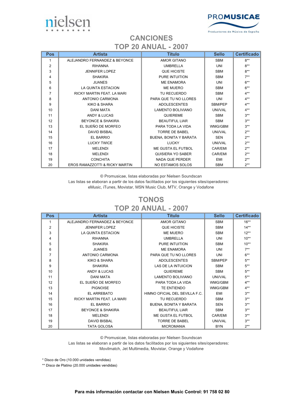 Canciones Top 20 Anual