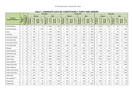 Table 7: CANDIDATE DATA by CONSTITUENCY, PARTY and GENDER Fine Gael Fianna Fáil Sinn Féin