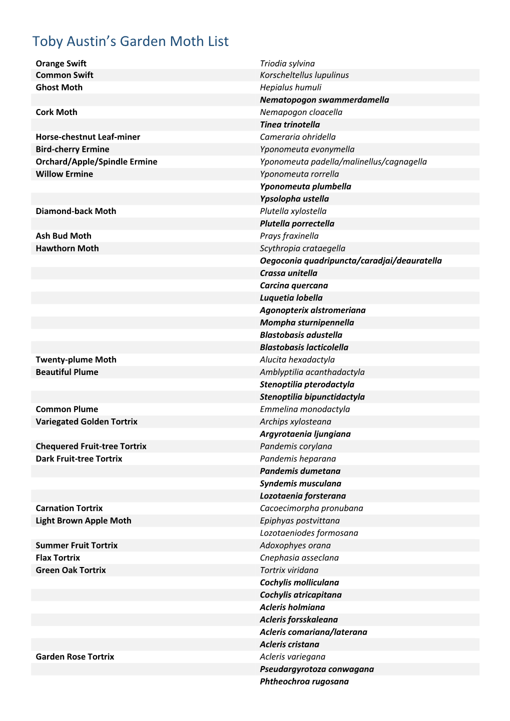 Toby Austin's Garden Moth List