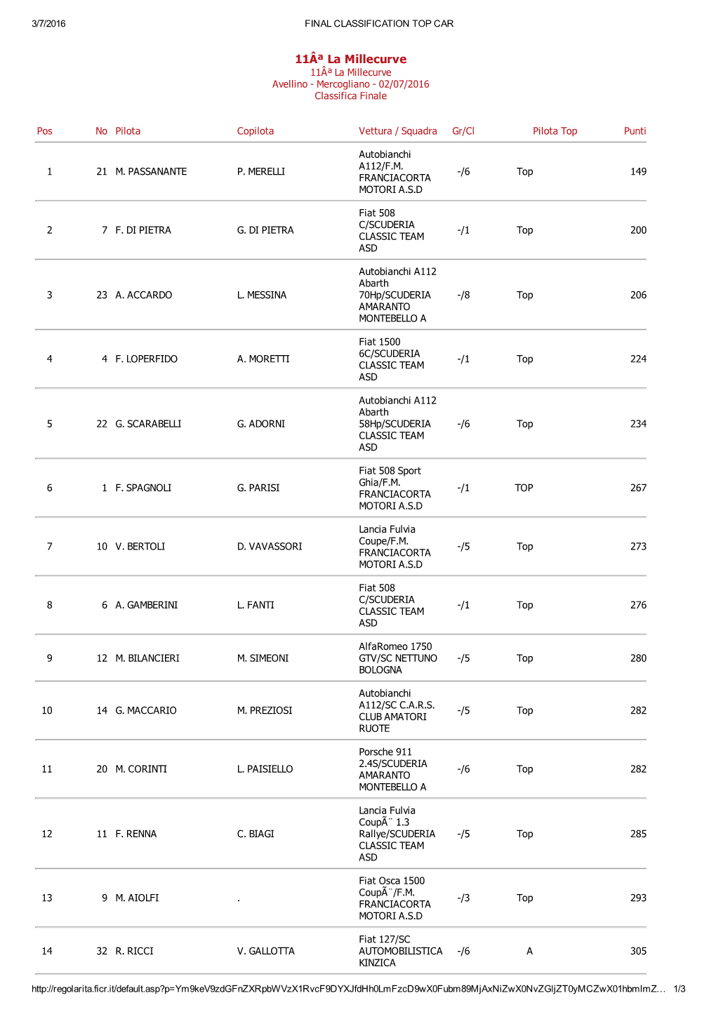 11Âª La Millecurve 11Âª La Millecurve Avellino ­ Mercogliano ­ 02/07/2016 Classifica Finale