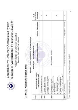 Schedule of Accreditations, by Year and University