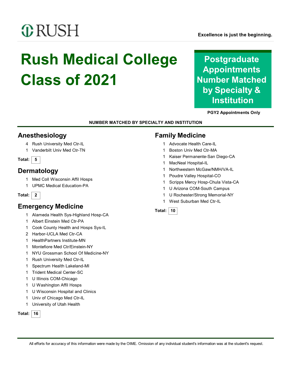 Rush Medical College Class of 2021