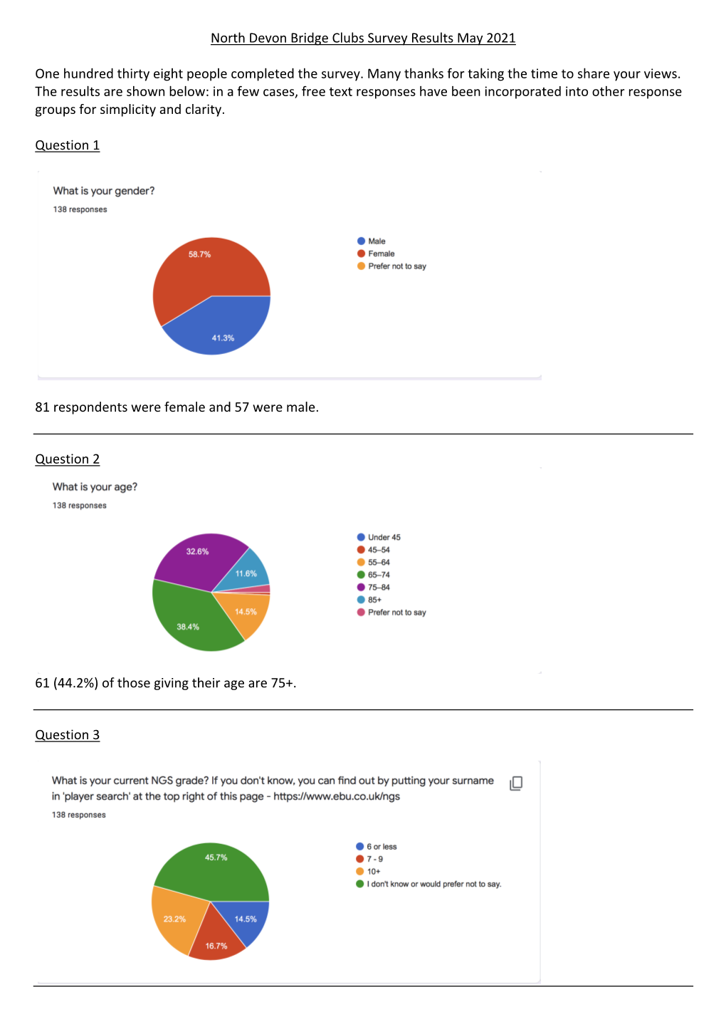 North Devon Bridge Clubs Survey Results May 2021