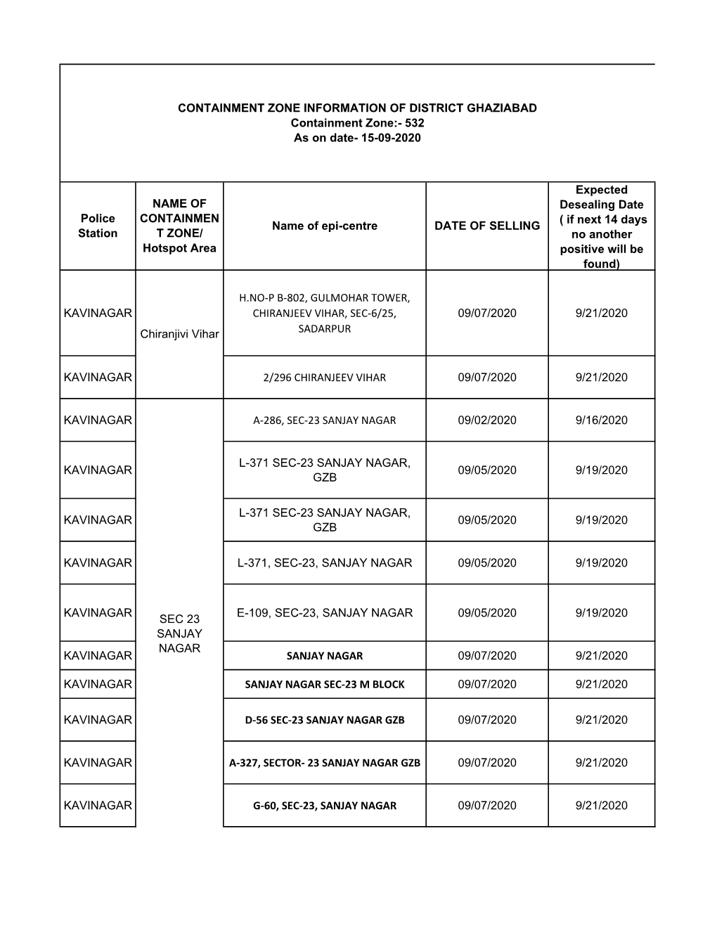 CONTAINMENT ZONE INFORMATION of DISTRICT GHAZIABAD Containment Zone:- 532 As on Date- 15-09-2020