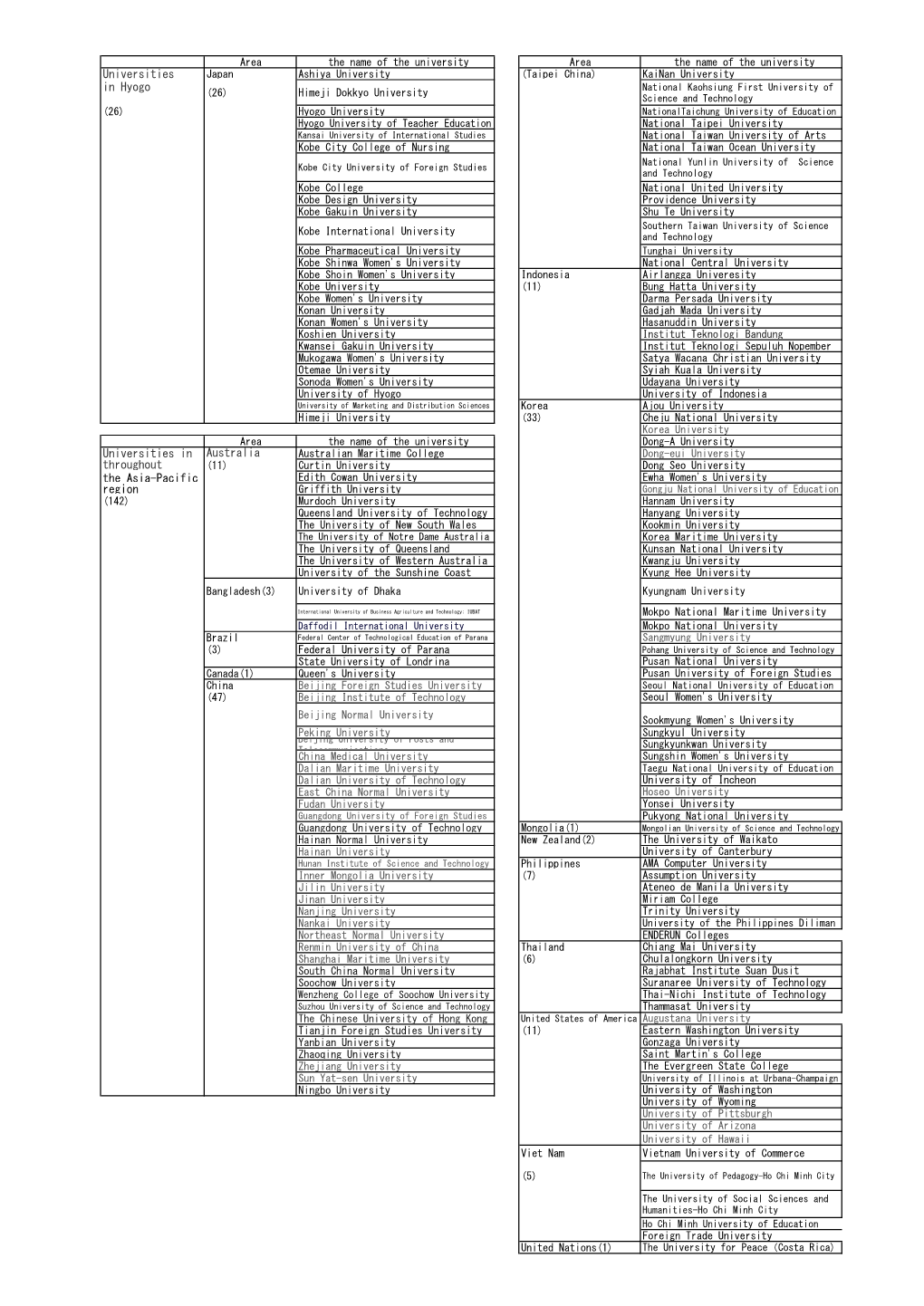 Participating HUMAP Universities