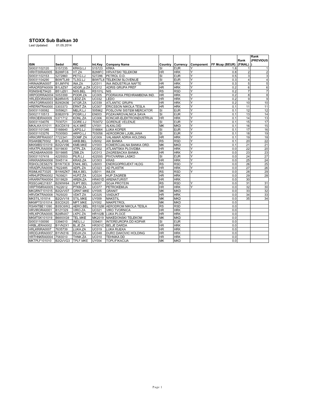 STOXX Sub Balkan 30 Last Updated: 01.05.2014