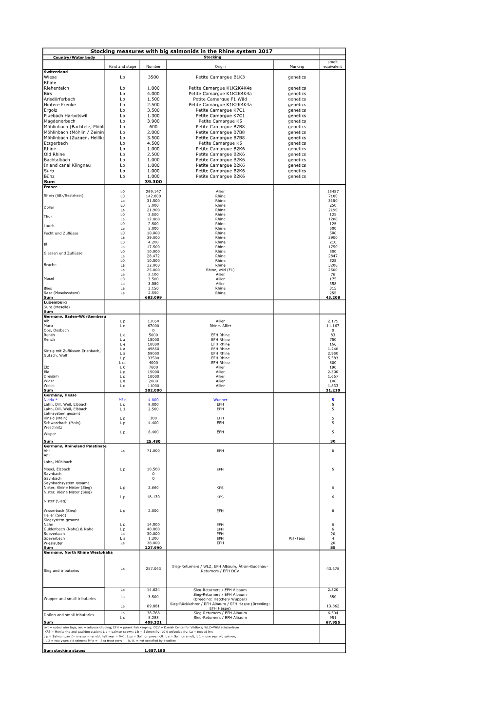 Stocking Measures with Big Salmonids in the Rhine System 2017
