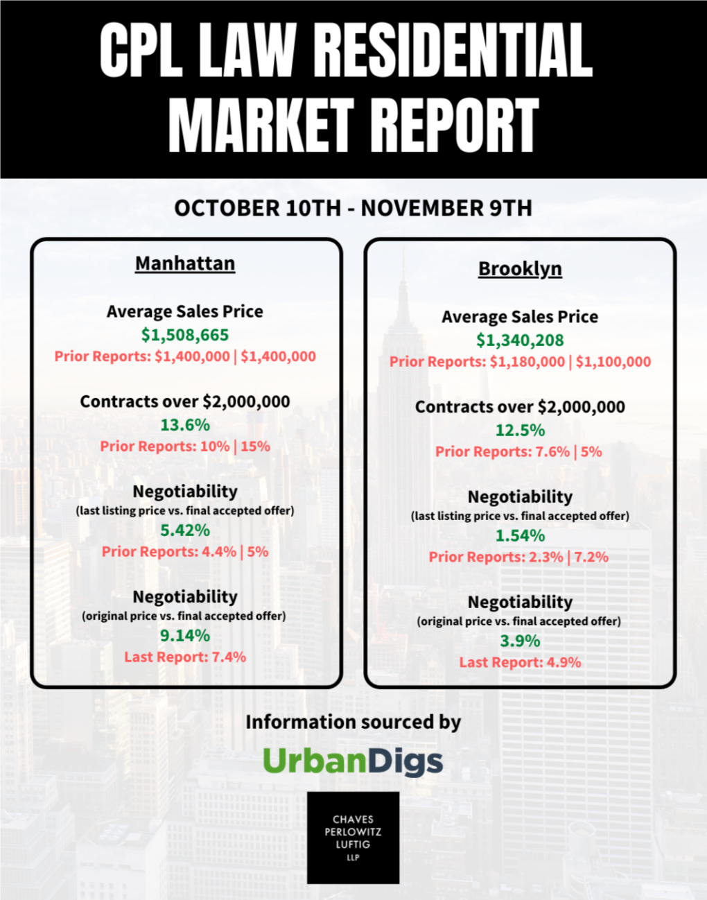 RESIDENTIAL MARKET REPORT October 10Th – November 9Th