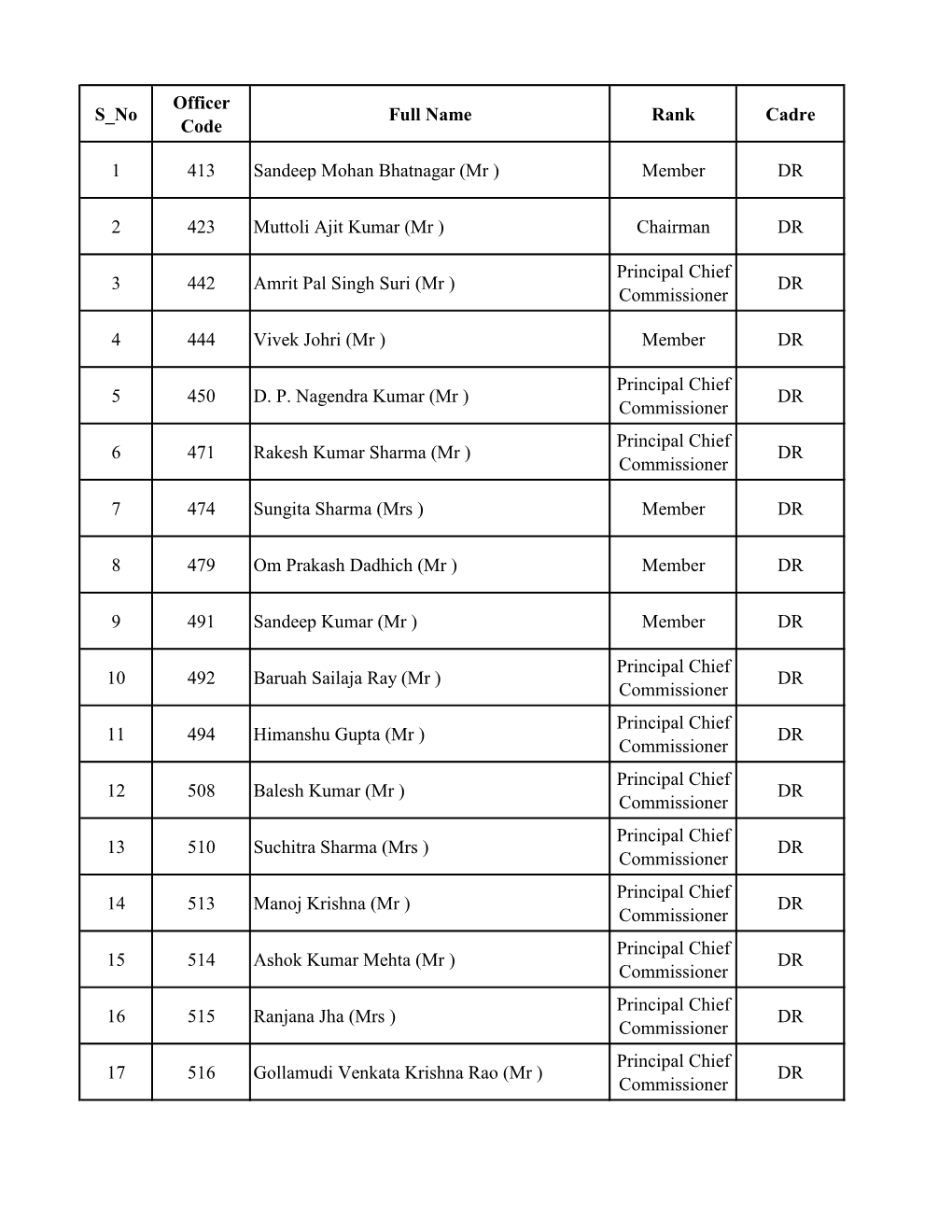 S No Officer Code Full Name Rank Cadre 1 413 Sandeep Mohan Bhatnagar