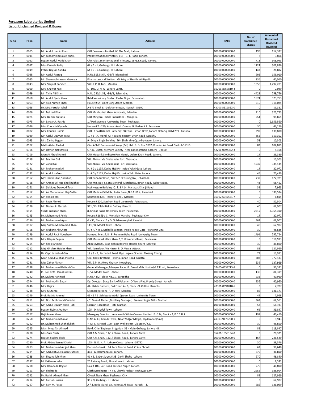 List of Unclaimed Dividends and Shares