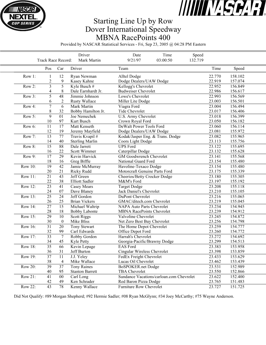 Starting Line up by Row Dover International Speedway MBNA Racepoints 400 Provided by NASCAR Statistical Services - Fri, Sep 23, 2005 @ 04:28 PM Eastern