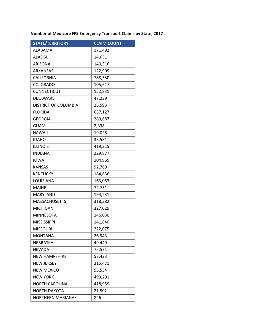 Number of Medicare FFS Emergency Transport Claims by State and County Or Equivalent Entity, 2017