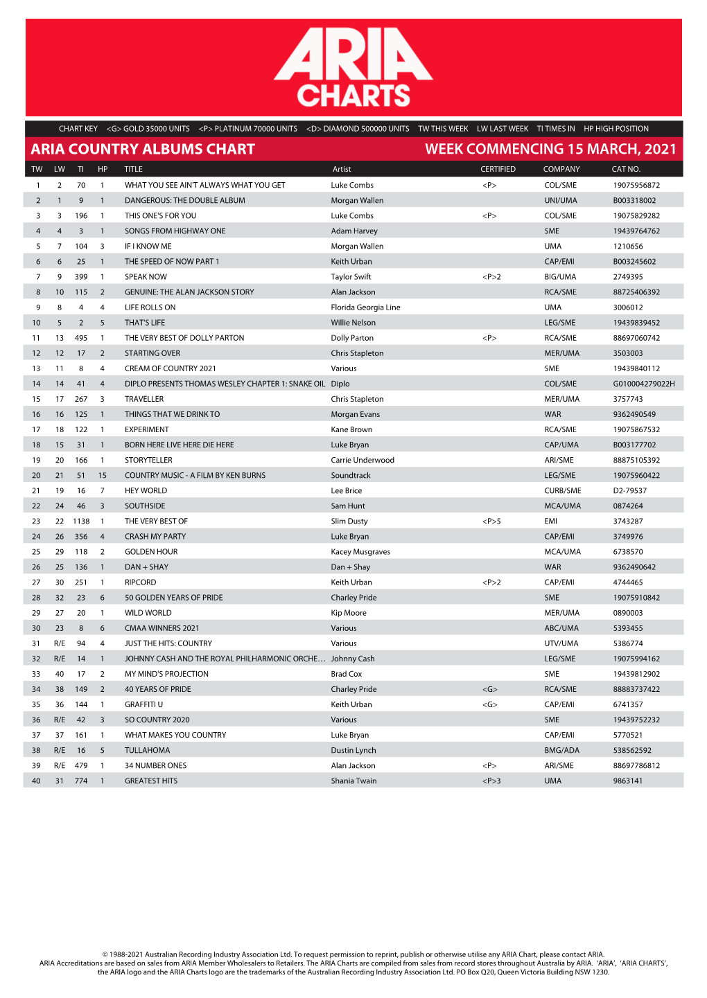 ARIA COUNTRY ALBUMS CHART WEEK COMMENCING 15 MARCH, 2021 TW LW TI HP TITLE Artist CERTIFIED COMPANY CAT NO