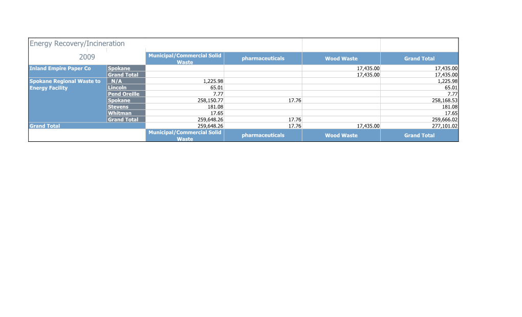 Energy Recovery/Incineration 2009