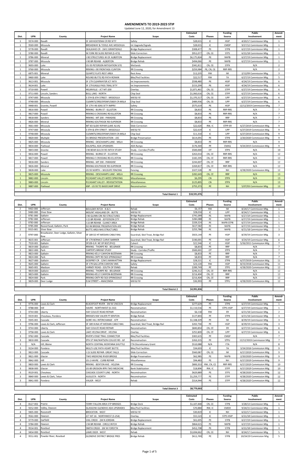 AMENDMENTS to 2019-2023 STIP Updated June 12, 2020, for Amendment 13 Estimated Funding Public Amend- Dist