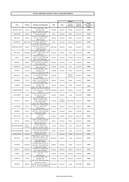 Liste Des Vétérinaires Autorisés À Exercer En Nouvelle-Calédonie