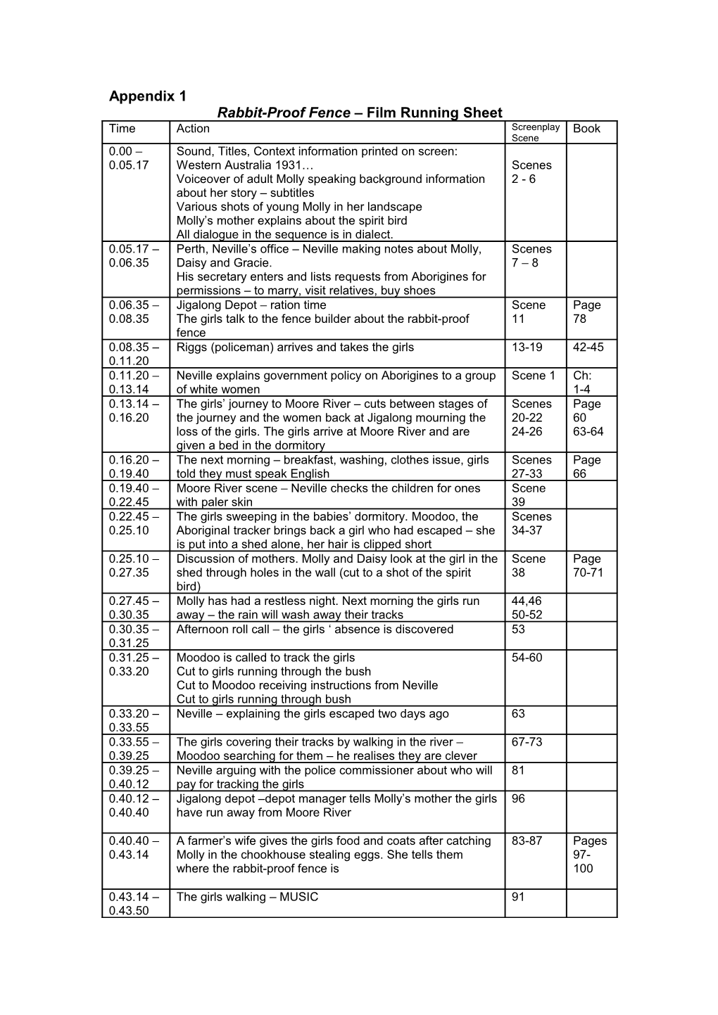 Rabbit-Proof Fence Film Running Sheet