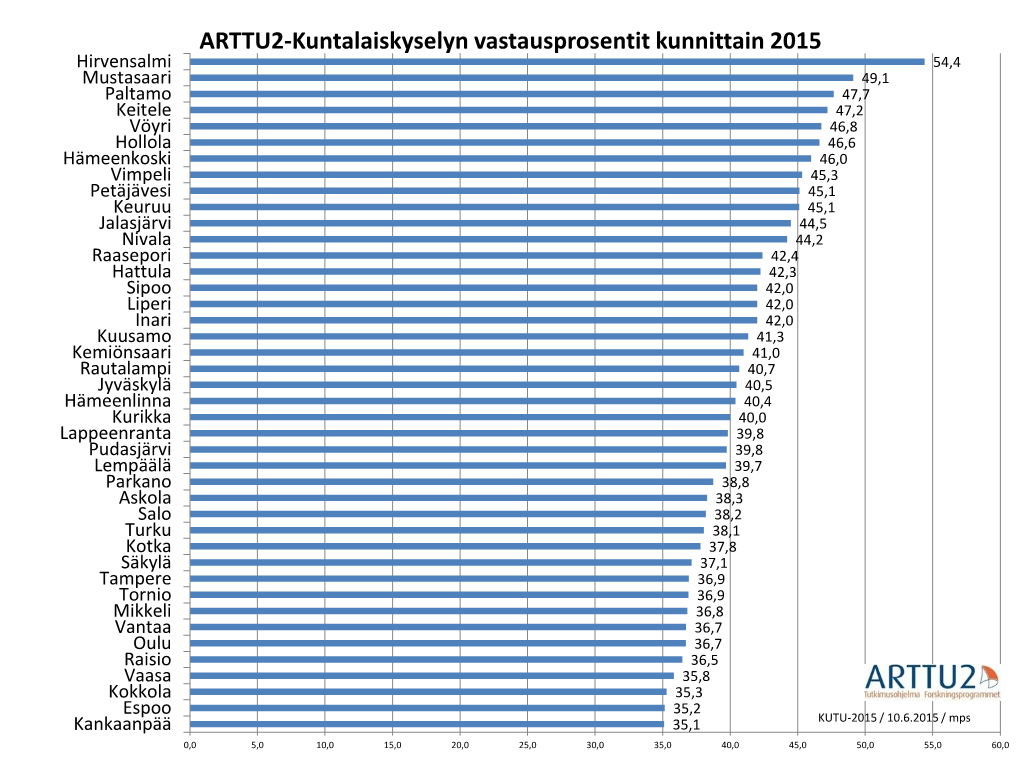 ARTTU2-Kuntalaiskyselyn Vastausprosentit Kunnittain 2015