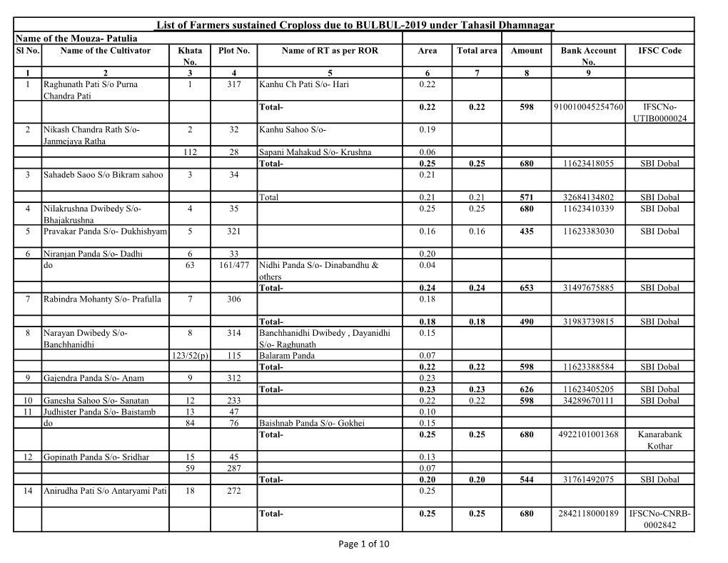 List of Farmers Sustained Croploss Due to BULBUL-2019 Under Tahasil Dhamnagar Name of the Mouza- Patulia Sl No