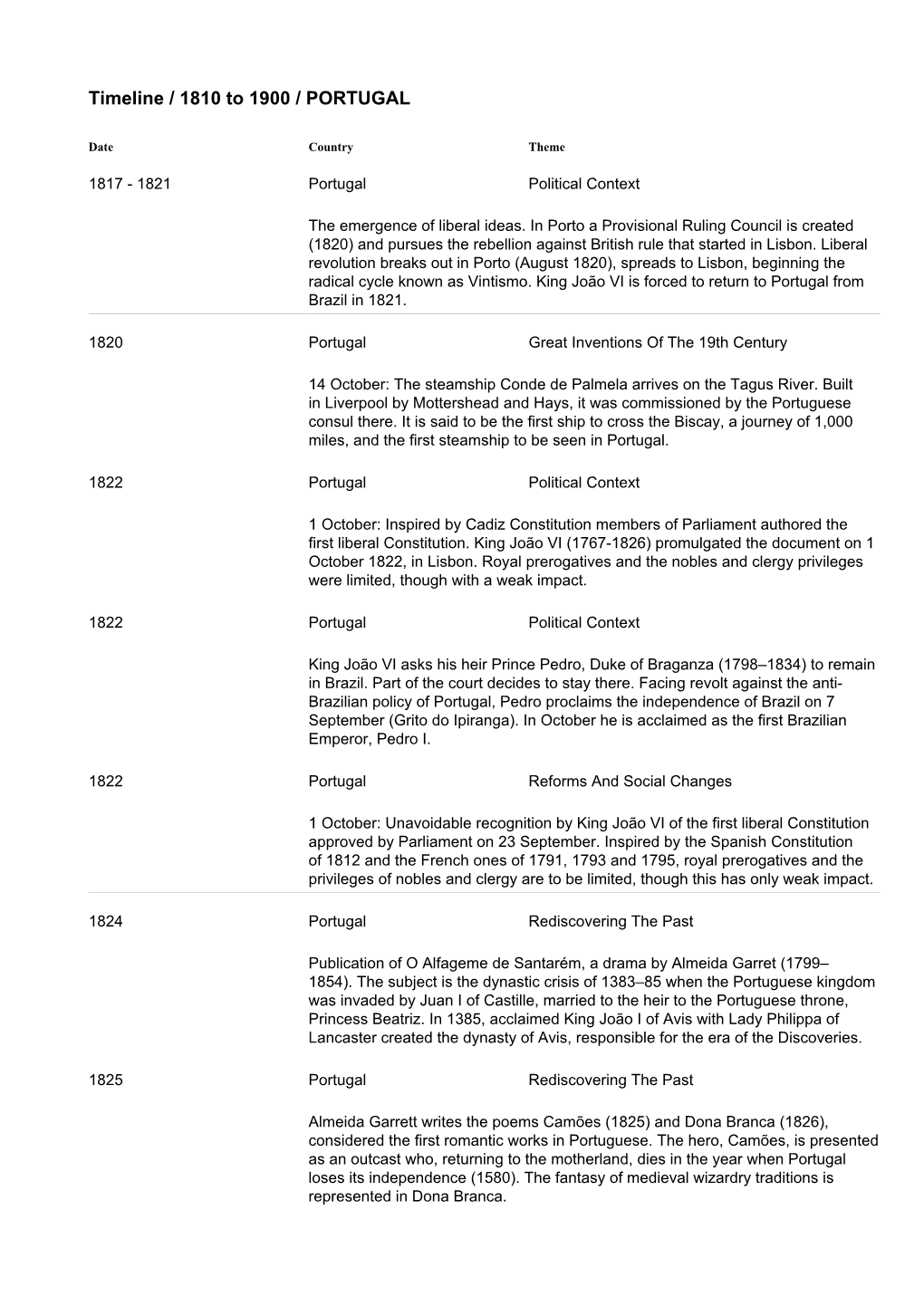 Timeline / 1810 to 1900 / PORTUGAL