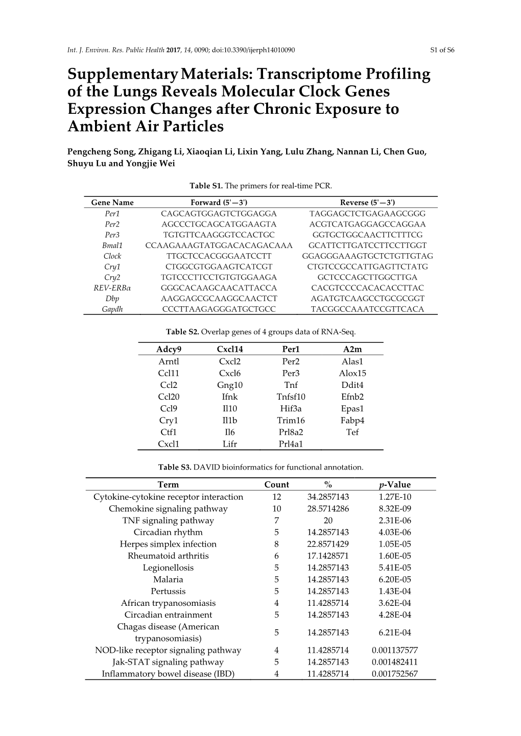 Transcriptome Profiling of the Lungs Reveals Molecular Clock Genes Expression Changes After Chronic Exposure to Ambient Air Particles