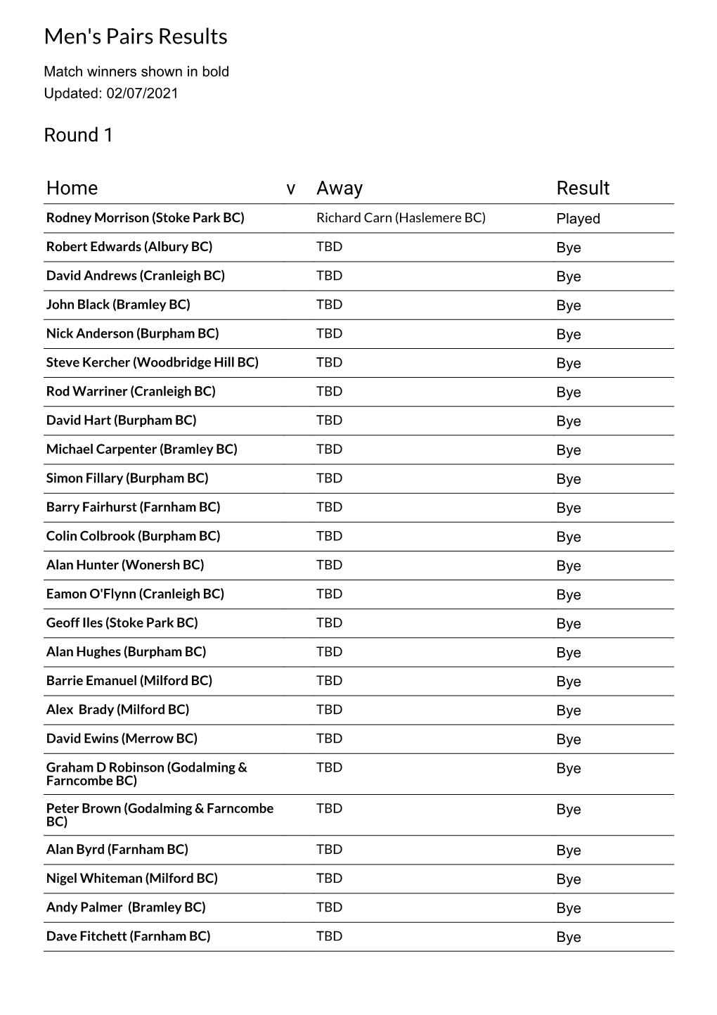 Men's Pairs Results