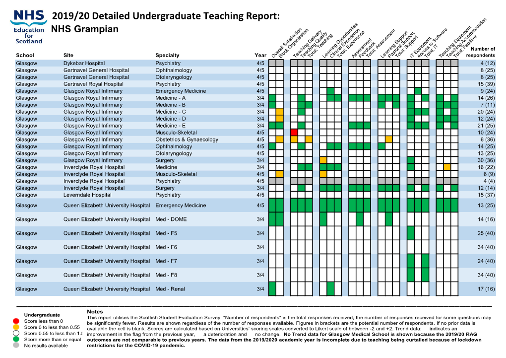 2019/20 Detailed Undergraduate Teaching Report: NHS Grampian