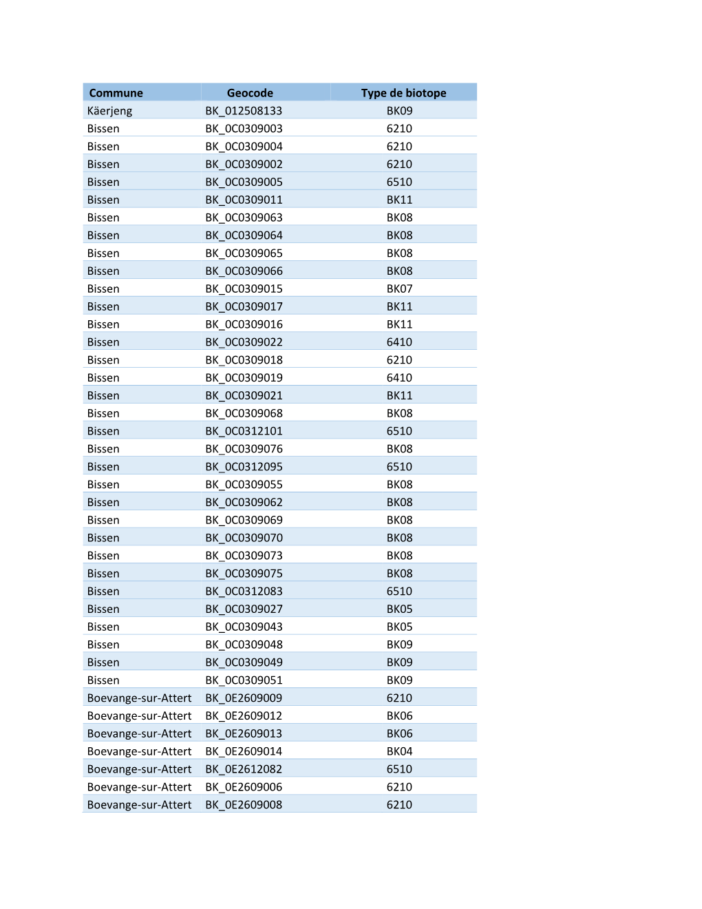Commune Geocode Type De Biotope Käerjeng BK 012508133 BK09