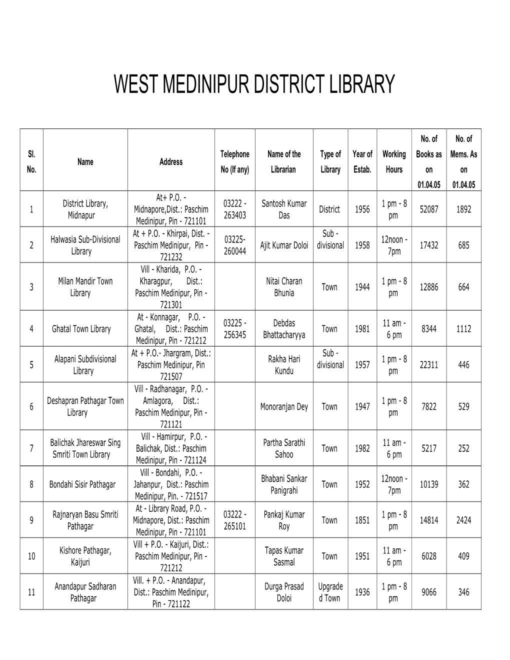 West Medinipur District Library