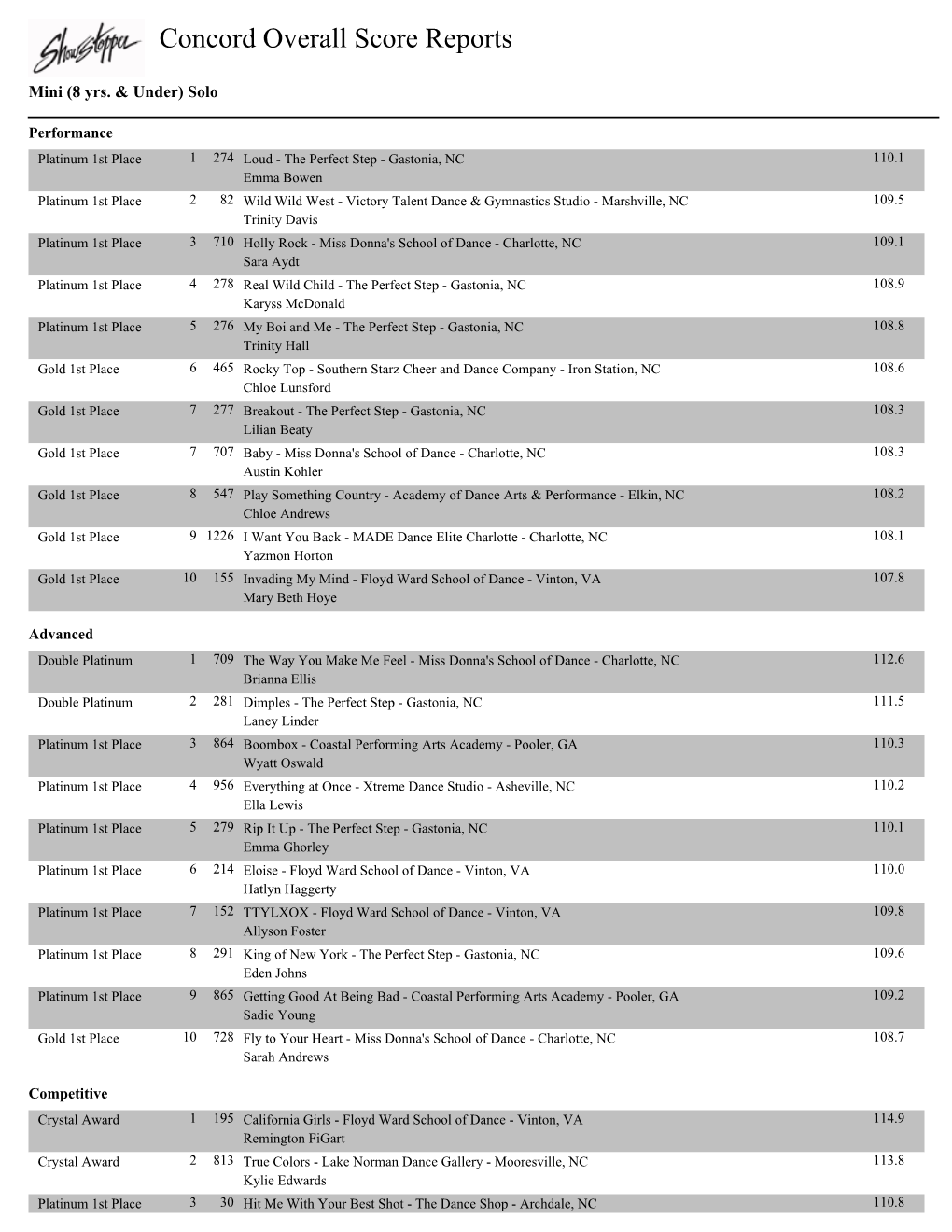 Concord Overall Score Reports