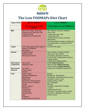 The Low Fodmaps Diet Chart
