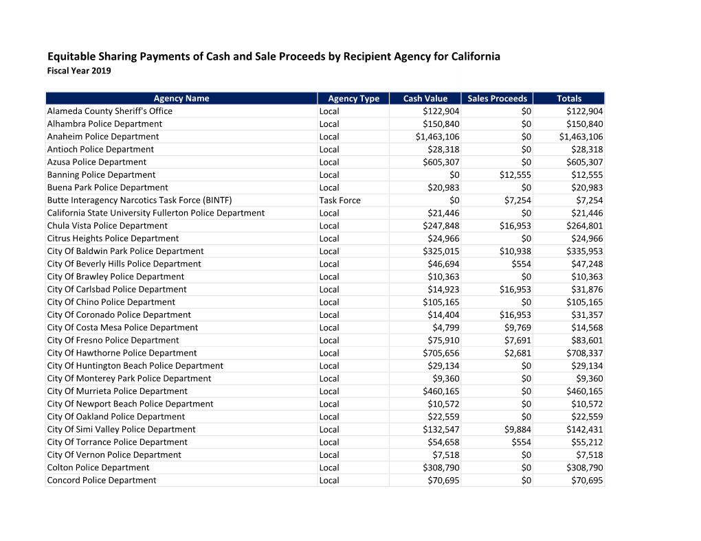 Equitable Sharing Payments of Cash and Sale Proceeds by Recipient Agency for California Fiscal Year 2019