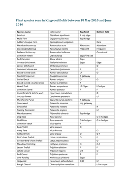 Updated Plant List Kingcoed Meadows July 2016