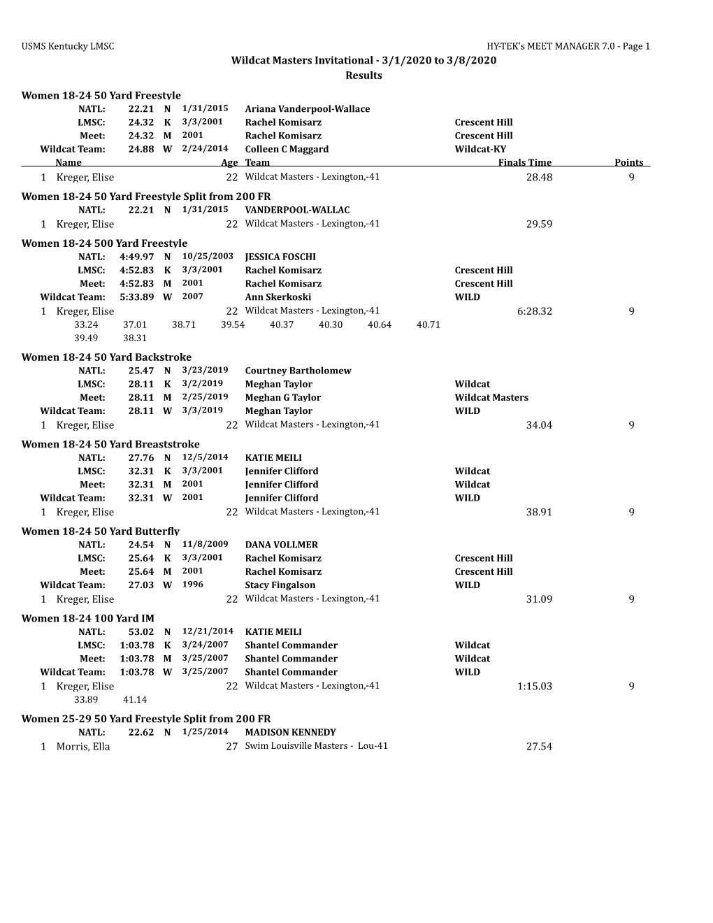 Wildcat Masters Invitational - 3/1/2020 to 3/8/2020 Results