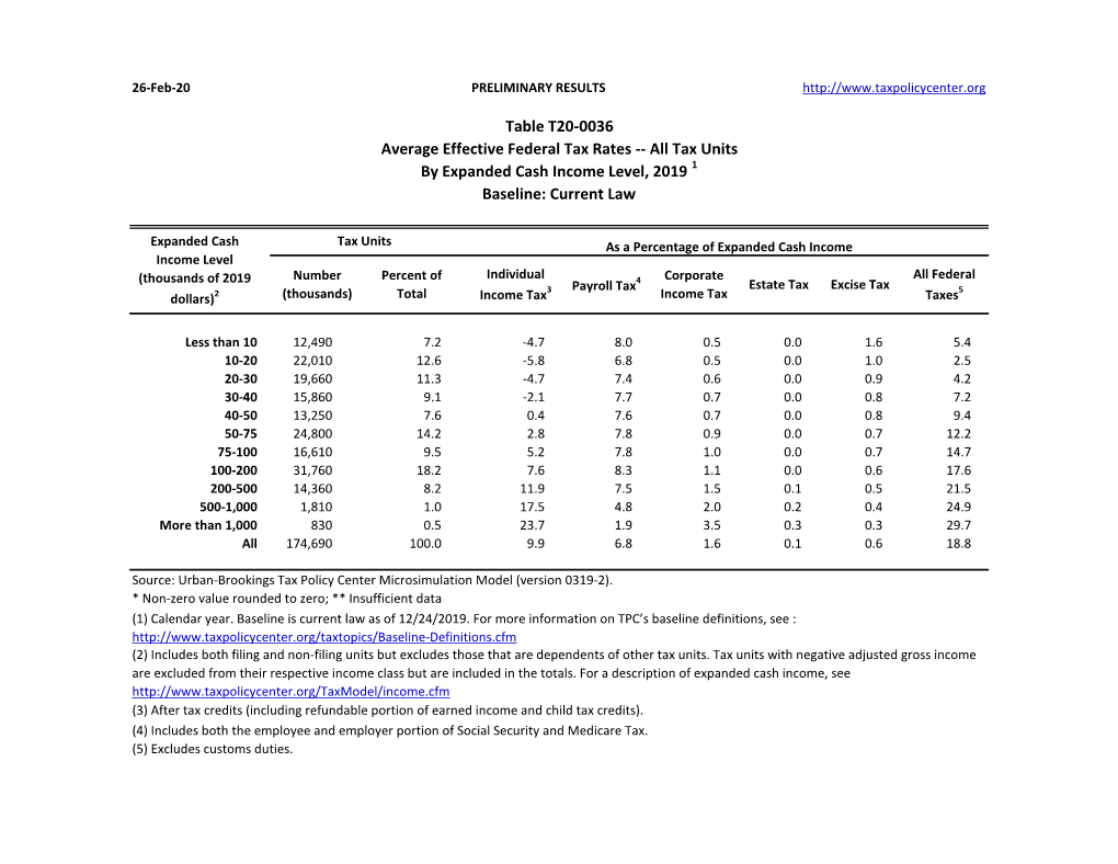 Table T20-0036 Average Effective Federal Tax Rates -- All Tax Units by Expanded Cash Income Level, 2019 1 Baseline: Current Law