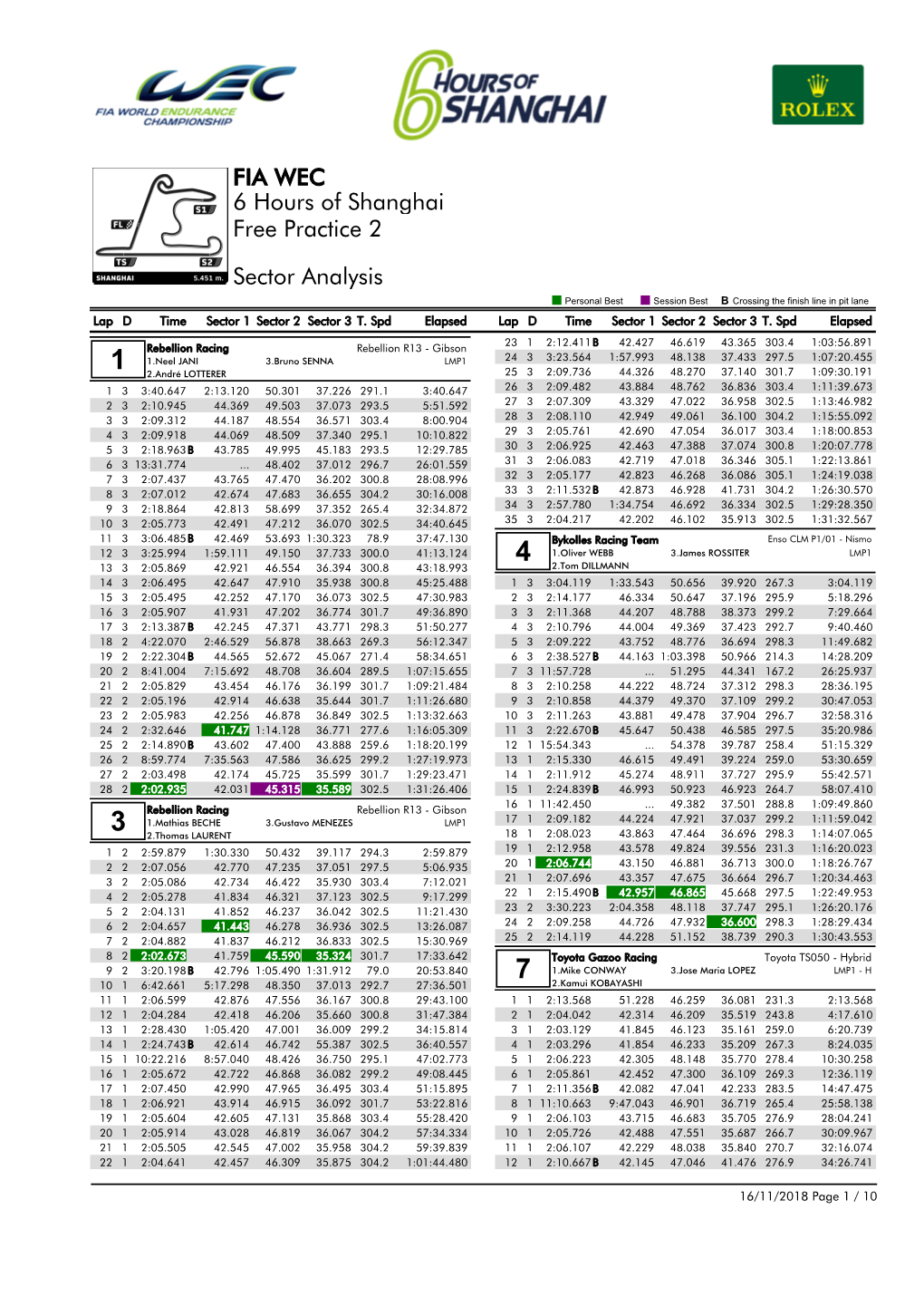 Free Practice 2 6 Hours of Shanghai Sector Analysis FIA