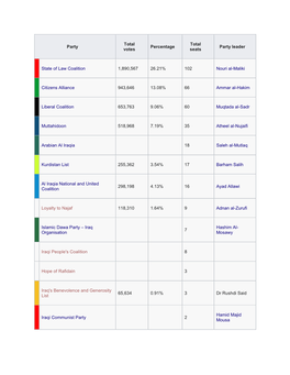 Party Total Votes Percentage Total Seats Party Leader State of Law