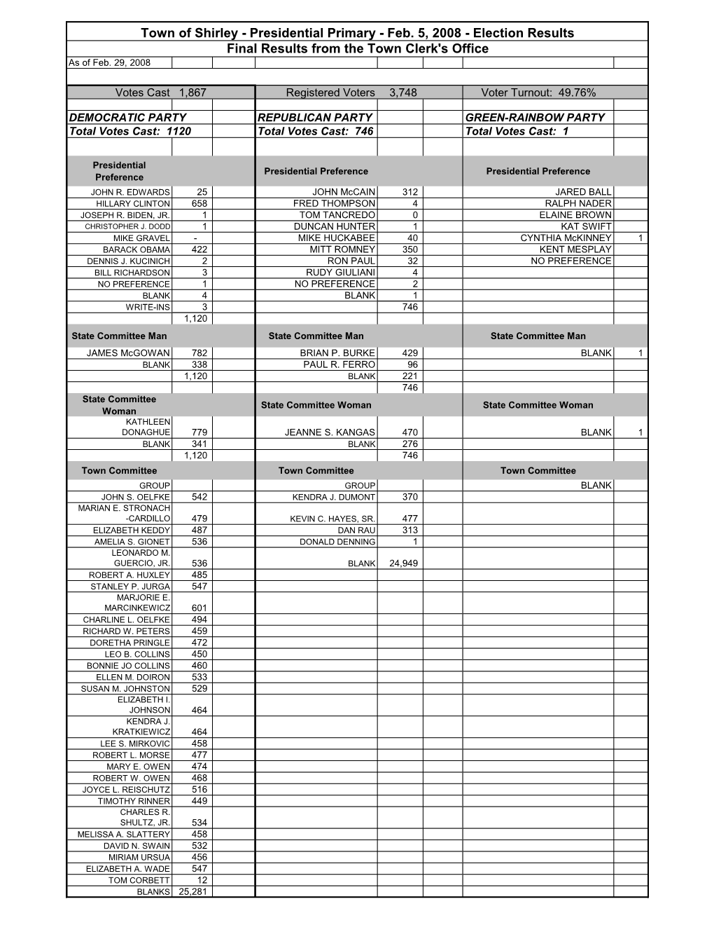 Presidential Primary - Feb