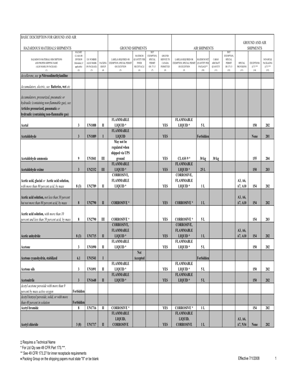 Basic Description for Ground and Air Hazardous