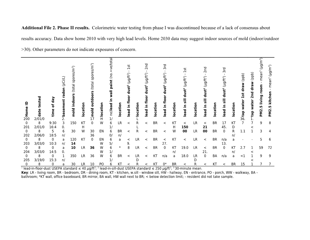 1 Lead-In-Floor-Dust USEPA Standard 40 Μg/Ft2; 2 Lead-In-Sill-Dust USEPA Standard 250 Μg/Ft2;