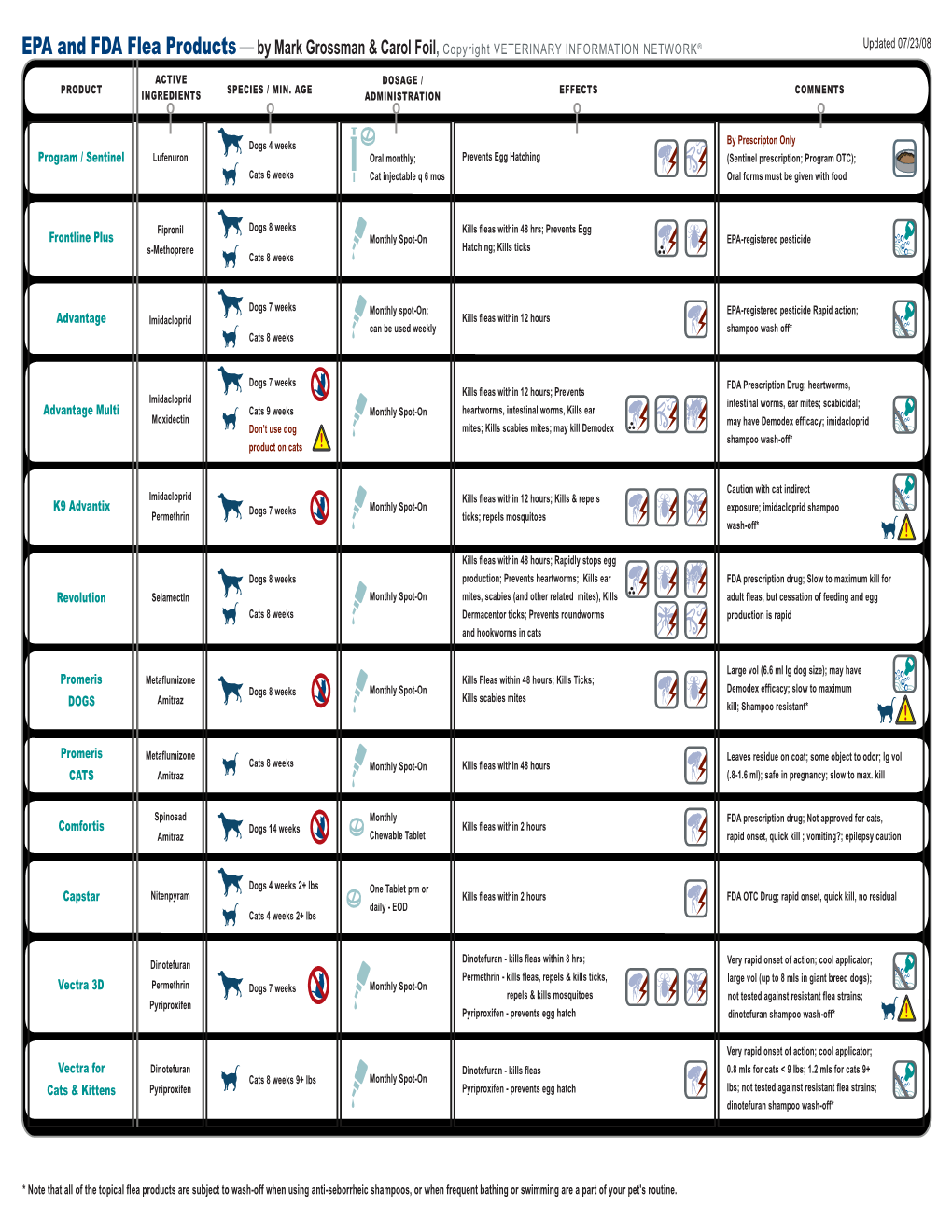 EPA and FDA Flea Products — by Mark Grossman & Carol Foil, Copyright VETERINARY INFORMATION NETWORK ® Updated 07/23/08