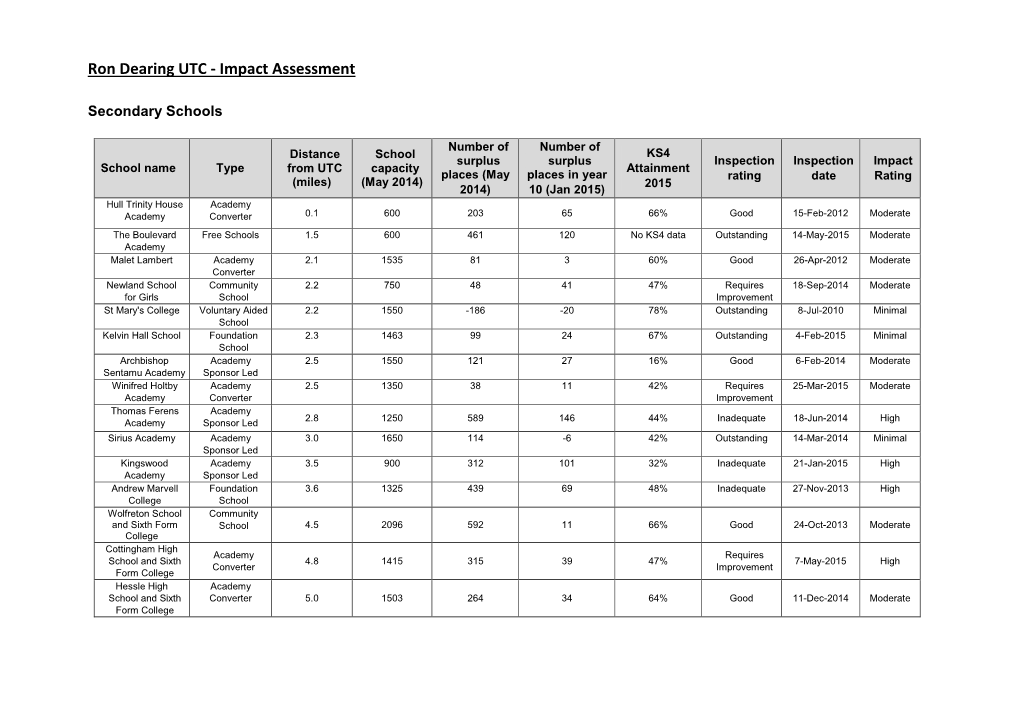 Ron Dearing UTC - Impact Assessment