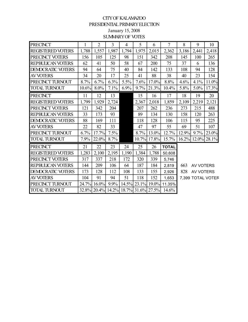 January 15 2008 Tally Sheets