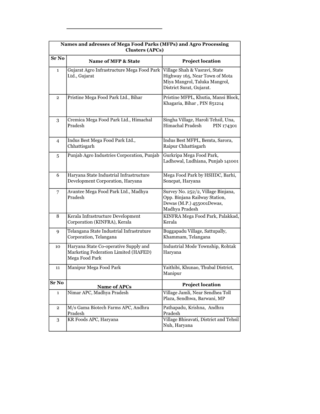 Names and Adresses of Mega Food Parks (Mfps) and Agro Processing