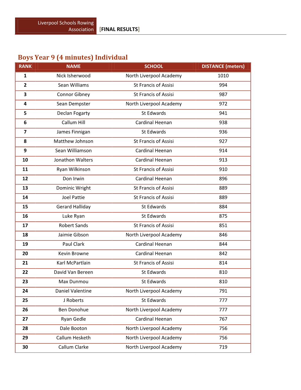 Final Results]