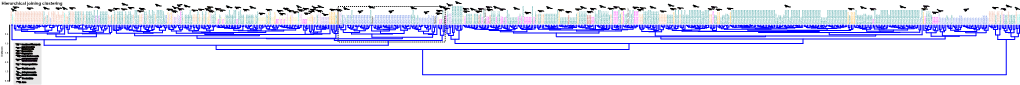 Hierarchical Clustering Analysis Suppcdr.Cdr