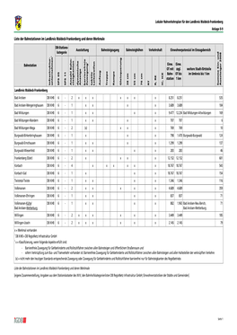 Liste Der Bahnstationen Im Landkreis Waldeck-Frankenberg Und Deren Merkmale