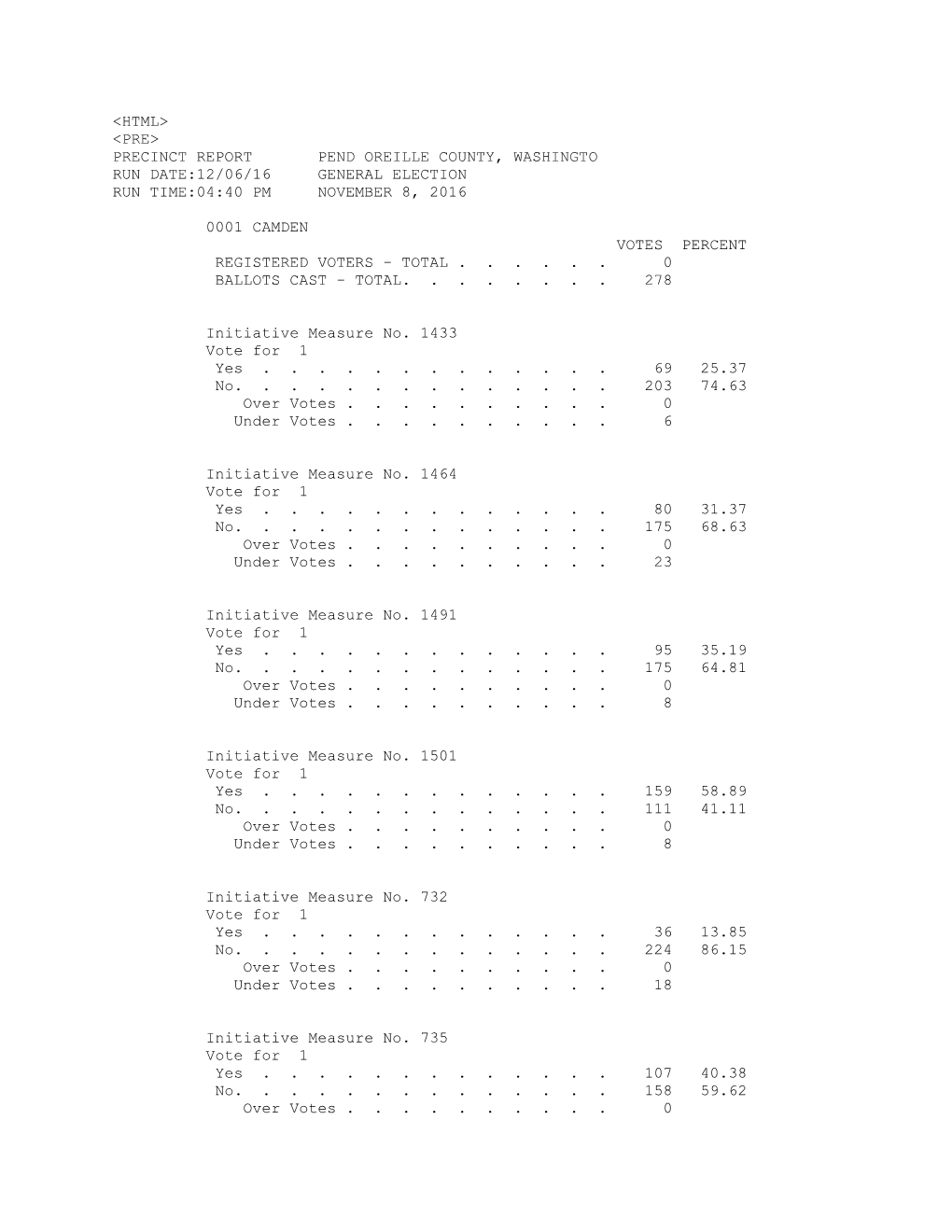 <HTML> <PRE> PRECINCT REPORT PEND OREILLE COUNTY