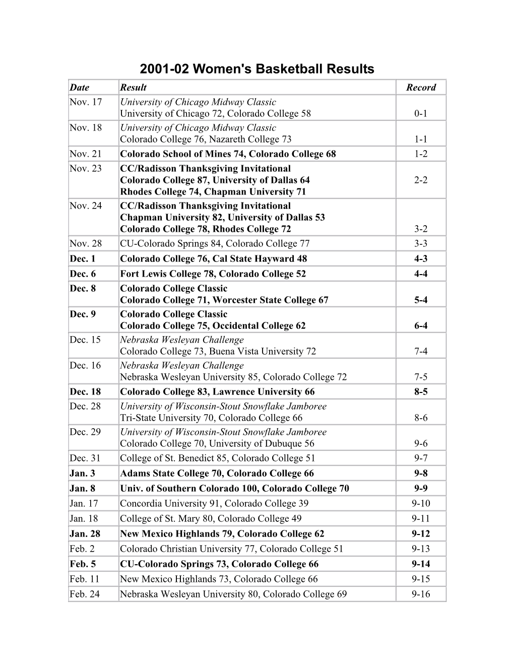 2001-02 Women's Basketball Results Date Result Record Nov