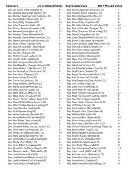 Senators 2017 Missed Votes Representatives 2017 Missed Votes Sen